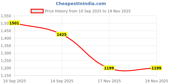 flipkart.com garnus Premium Teak Wood Serving Tray – Square Durable & Elegant Design Tray Serving Set garnus Price History Graph from 10 Sep 2025 to 17 Nov 2025