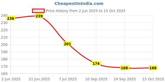 flipkart.com happy baby Premium Teething Toys for Best Baby Teether Molar Teeth Soother with Soft Sensory BPA Free Natural Silicone Teethers Teether happy baby Price History Graph from 2 Jun 2025 to 15 Oct 2025