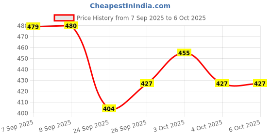 flipkart.com abc Premium Textured A4 Notebook Plain 200 Pages abc Price History Graph from 7 Sep 2025 to 5 Oct 2025