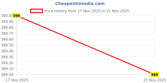 flipkart.com ddtoys Premium THAR Car Orange 1:39 Scale – Die-Cast Metal Pull Back SUV Model ddtoys Price History Graph from 17 Nov 2025 to 21 Nov 2025
