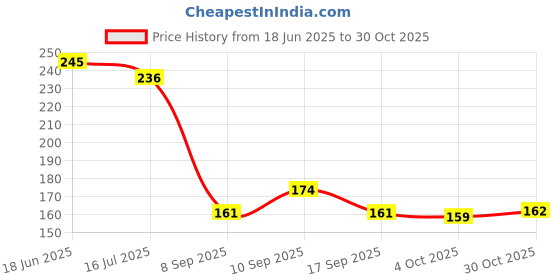 flipkart.com bqh Premium Thumb Sleeves Mobile Gaming Finger Sleeve bqh Price History Graph from 18 Jun 2025 to 30 Oct 2025
