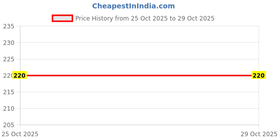 flipkart.com athlian Premium Toning Tube With Door Anchor High-Durability Resistance Band athlian Price History Graph from 25 Oct 2025 to 29 Oct 2025