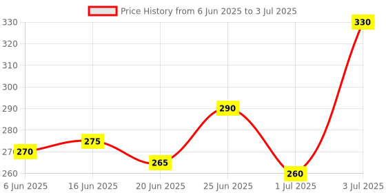 flipkart.com herbodent Premium Toothpaste Dr. Jaikaran's Fluoride Free Toothpaste with 21 Rare Herbs And No Artificial Flavor, Gelatin or Chalk Powder ( 100g Pack of 3) Toothpaste herbodent Price History Graph from 6 Jun 2025 to 3 Jul 2025