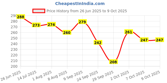 flipkart.com vithoba Premium Toothpaste | For White Strong Teeth & Refreshing Breath |150g+150g+80g | Toothpaste vithoba Price History Graph from 26 Jun 2025 to 9 Oct 2025