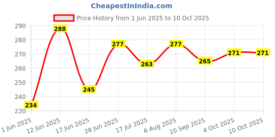 flipkart.com vithoba Premium Toothpaste& Dant Manjan 80g + 80g vithoba Price History Graph from 1 Jun 2025 to 10 Oct 2025