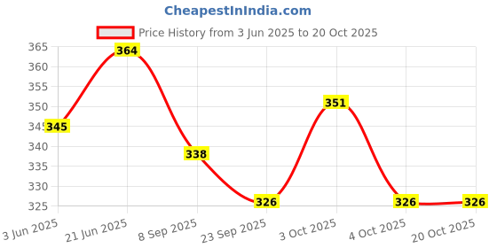 flipkart.com airic Premium Top Quality Natural Willow BaseballBat For 15+ Yrs airic Price History Graph from 3 Jun 2025 to 20 Oct 2025