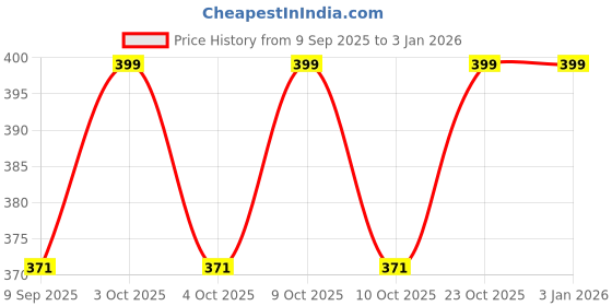 flipkart.com axg new goal Premium Top Quality Natural Willow BaseballBat For 15+ Yrs axg new goal Price History Graph from 9 Sep 2025 to 31 Dec 2025