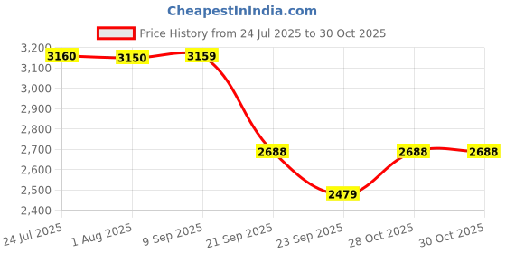 flipkart.com golden surya Premium Toughened Glass Top 3 Burner Gas Stove With Gas Lighter Free Iron Manual Gas Stove golden surya Price History Graph from 24 Jul 2025 to 28 Oct 2025