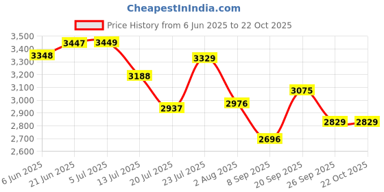flipkart.com golden surya Premium Toughened Glass Top, Manual Ignition, 18 Months Warranty, ISI Certified, Glass Manual Gas Stove golden surya Price History Graph from 6 Jun 2025 to 21 Oct 2025