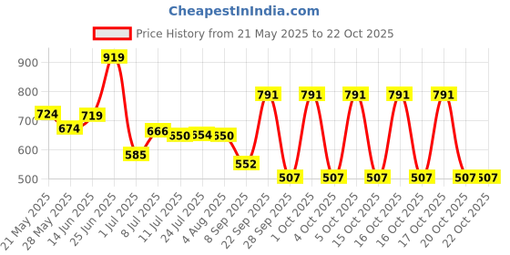 flipkart.com panthera by panthera Premium Towel rack Abs and Folding Towel Rack/Towel Hanger/Towel Stand/Holder/Bathroom Accessories, Stainless Steel Silver Towel Holder panthera by panthera Price History Graph from 21 May 2025 to 22 Oct 2025