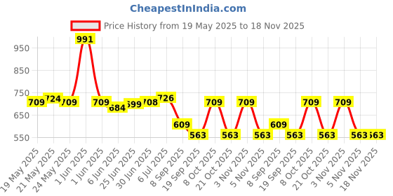 flipkart.com carlos Premium Towel rack Abs and Folding Towel Rack/Towel Hanger/Towel Stand/Holder/Bathroom Accessories, Stainless Steel Silver Towel Holder carlos Price History Graph from 19 May 2025 to 17 Nov 2025