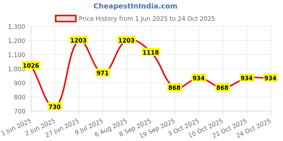 flipkart.com airline by airline Premium Towel rack Abs Stainless Steel Bathroom Accessories and Folding Towel Rack/Towel Hanger/Towel Stand/Holder Silver Towel Holder airline by airline Price History Graph from 1 Jun 2025 to 23 Oct 2025