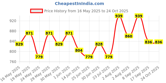 flipkart.com gloveer Premium Towel rack Abs Stainless Steel Bathroom Accessories and Folding Towel Rack/Towel Hanger/Towel Stand/Holder Silver Towel Holder gloveer Price History Graph from 16 May 2025 to 23 Oct 2025