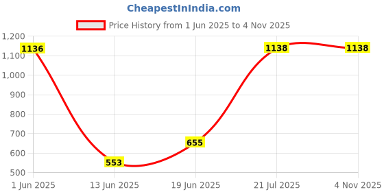 flipkart.com citrine Premium Towel rack Folding Towel Rack/Towel Hanger/Towel Stand/Holder 46 inch 1 Bar Towel Rod citrine Price History Graph from 1 Jun 2025 to 31 Oct 2025