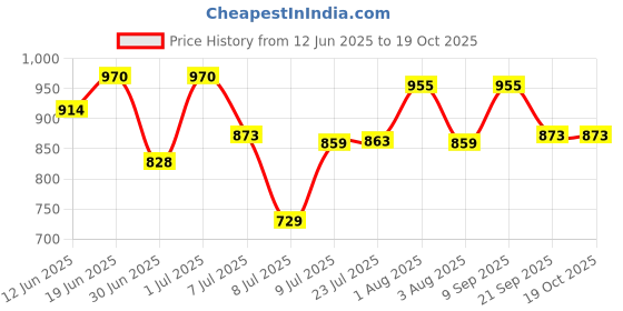 flipkart.com zapex Premium Towel rack Stainless Steel and Folding Abs Towel Rack/Towel Hanger/Towel Stand/Holder Silver Towel Holder zapex Price History Graph from 12 Jun 2025 to 19 Oct 2025