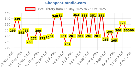 flipkart.com albatroz Premium Towel Rod and Hanger 25 inch 2 Bar Towel Rod albatroz Price History Graph from 13 May 2025 to 25 Oct 2025