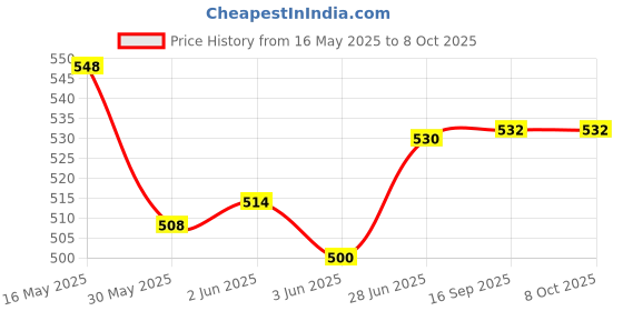 flipkart.com premium toyz Combo of CNG Auto and Ambulance Pullback Toy premium toyz Price History Graph from 16 May 2025 to 6 Oct 2025