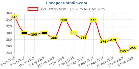 flipkart.com premium toyz Garbage Dumper Truck Clean up City Toy with Pull Back Action, Vehicle for Kids premium toyz Price History Graph from 1 Jun 2025 to 3 Dec 2025