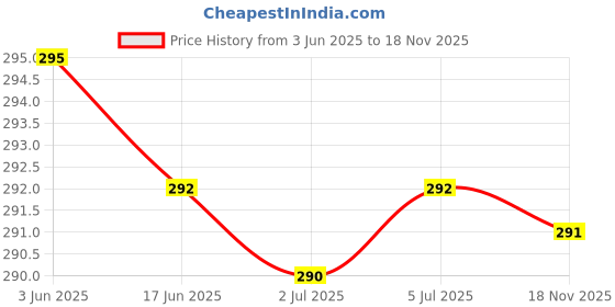 flipkart.com premium toyz Queen 70's Taxi Kali Pili Miniature Scale Model Toy Car Pullback Action premium toyz Price History Graph from 3 Jun 2025 to 18 Nov 2025