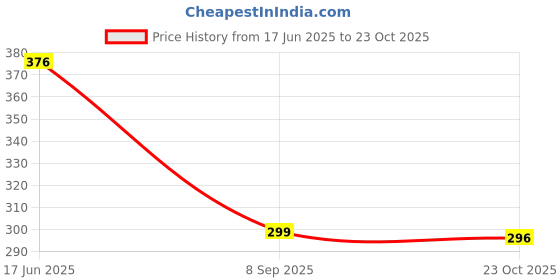 flipkart.com premium toyz Scorpio diecast Car Toy for kids premium toyz Price History Graph from 17 Jun 2025 to 23 Oct 2025