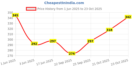 flipkart.com premium toyz Shinsei Fire Brigade | No Battery No Remote | Miniature Scaled Models premium toyz Price History Graph from 1 Jun 2025 to 23 Oct 2025
