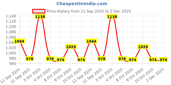 flipkart.com cult Premium TPE Yoga Mat with Alignment Marks Red 6 mm Yoga Mat cult Price History Graph from 11 Sep 2025 to 2 Dec 2025
