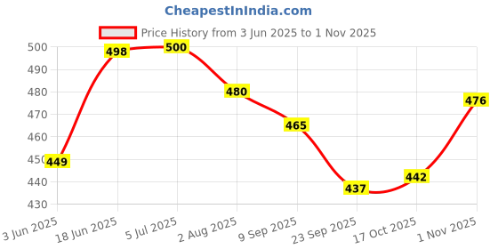 flipkart.com kaarpaagaa inc Premium Traditional Eco Friendly Good Quality Fine Craftsmanship Wooden Handcrafted Rural Kitchen Cooking Play Toy Set/Choppu Saman/Jaman Set for Gifting Kids (Boys and Girls)(Multicolor) kaarpaagaa inc Price History Graph from 3 Jun 2025 to 1 Nov 2025