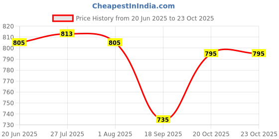flipkart.com smilery Premium Transparent and juice Glass set Highball Water Glass for Dining Table Jug Glass Set smilery Price History Graph from 20 Jun 2025 to 23 Oct 2025