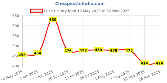 flipkart.com motiqo Premium Transparent Glass Shelf For Bathroom/Kitchen/Wall Shelf/Shelves/Storage Shelf (15 X 6 Inch-Pack of 1) Glass Wall Shelf motiqo Price History Graph from 16 May 2025 to 15 Nov 2025