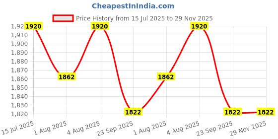 flipkart.com house of common Premium Travelling Backapck Baby Diaper BagHouse Of common20164016 Unicorn Printed Baby Diaper Bag house of common Price History Graph from 15 Jul 2025 to 29 Nov 2025
