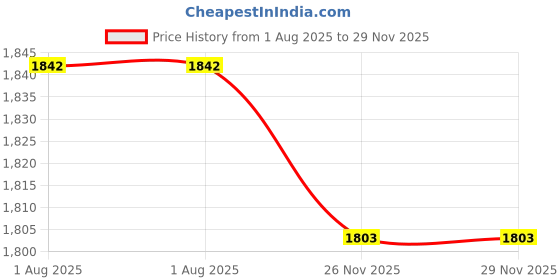 flipkart.com house of common Premium Travelling Backapck Baby Diaper BagHouse Of common20214021 Maternity Bag New Born Baby Diaper backpack house of common Price History Graph from 1 Aug 2025 to 29 Nov 2025