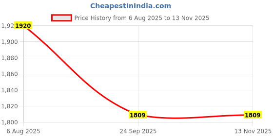 flipkart.com house of common Premium Travelling Backapck Baby Diaper BagHouse Of common20284028 Baby Diaper bag with 1 pc (M size) Dry sheet (100cm * 70 cm) house of common Price History Graph from 6 Aug 2025 to 13 Nov 2025