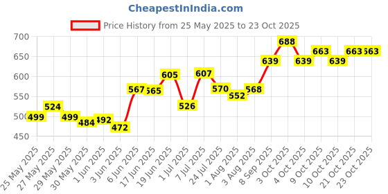 flipkart.com little munchkins Premium Travelling Diaper Backpack for Kids Diaper Bag for New Born Baby Diaper Bag little munchkins Price History Graph from 25 May 2025 to 22 Oct 2025