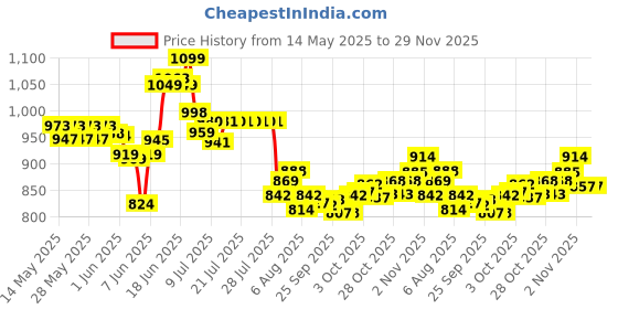 flipkart.com tip 'n' top Premium Travelling Diaper Bag for Maternity Diaper Bag tip 'n' top Price History Graph from 14 May 2025 to 29 Nov 2025