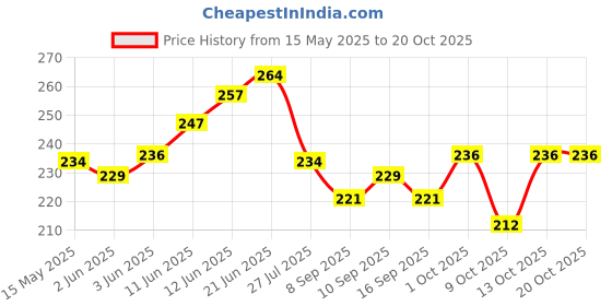 flipkart.com linox Premium Trendy BARBIE Tiffin Bag 9x10x6 inch For School Office Picnic Waterproof Lunch Bag linox Price History Graph from 15 May 2025 to 20 Oct 2025