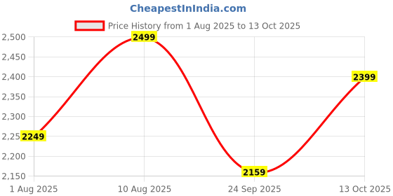 flipkart.com the indus valley Premium Tri-ply (3 Layer) Stainless Steel Wide Body 2 L Induction Bottom Pressure Cooker the indus valley Price History Graph from 1 Aug 2025 to 13 Oct 2025