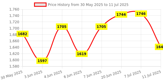 flipkart.com toyshoppee Premium Tricycle with Cushion Soft Seat,Storage Basket,Parental Handle R-50 TRICYCLE RECOMMENDED FOR TODDLER 1,2,3,4,5 YEAR KIDS Tricycle toyshoppee Price History Graph from 30 May 2025 to 11 Jul 2025