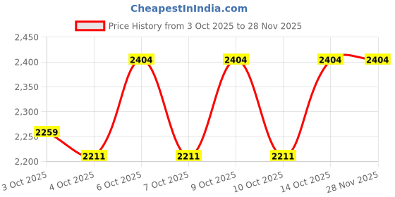 flipkart.com toyshoppee Premium Tricycle with Cushion Soft Seat,Storage Basket,Parental Handle R-50 TRICYCLE RECOMMENDED FOR TODDLER 1,2,3,4,5 YEAR KIDS Tricycle toyshoppee Price History Graph from 3 Oct 2025 to 26 Nov 2025