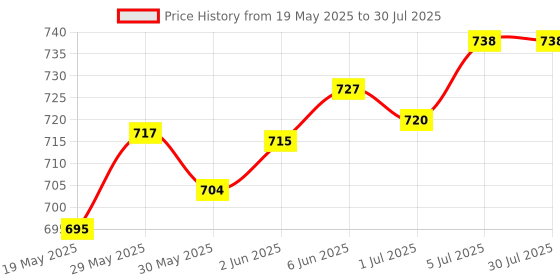flipkart.com pure serving PREMIUM Triple 3X Strength Omega-3 Fish Oil Triglyceride - 550mg EPA, 350mg DHA pure serving Price History Graph from 19 May 2025 to 5 Jul 2025