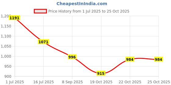 flipkart.com flipkart smartbuy Premium Triply Stainless Steel Fry pan with Stainless Steel Lid & Cool Handle Fry Pan 22 cm diameter with Lid 1.5 L capacity flipkart smartbuy Price History Graph from 1 Jul 2025 to 24 Oct 2025