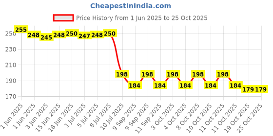 flipkart.com maaki Premium Trivets Essential Kitchen use Silicone, Matty finishing for stainer Trivet maaki Price History Graph from 1 Jun 2025 to 24 Oct 2025