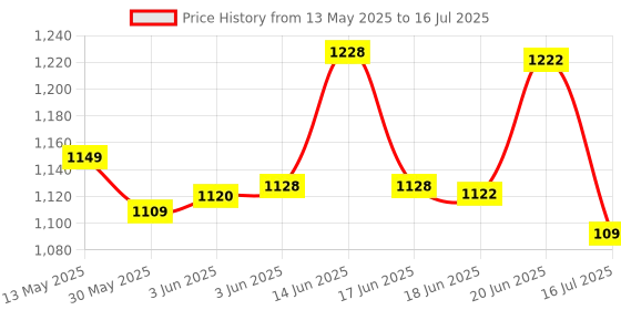 flipkart.com stag iconic Premium TT Table Snap on Net and Post Set Table Tennis Net stag iconic Price History Graph from 13 May 2025 to 16 Jul 2025