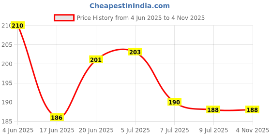 flipkart.com ffive Premium Tummy Trimmer Men and Women for Abs Workout At Home, Gym Ab Exerciser ffive Price History Graph from 4 Jun 2025 to 2 Nov 2025