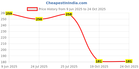flipkart.com ffive premium Tummy Trimmer | Waist Trimmers | Spring Tummy Trimmer | Ab Exerciser Ab Exerciser ffive Price History Graph from 9 Jun 2025 to 24 Oct 2025