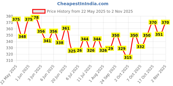 flipkart.com taiyo pluss discovery Premium Turtle Food - 1 kg Refill Pouch Pack 1 kg Dry Adult, Senior, Young Turtle Food taiyo pluss discovery Price History Graph from 22 May 2025 to 2 Nov 2025
