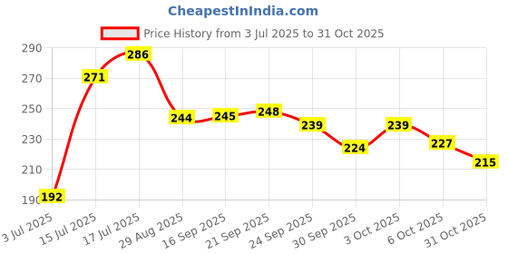 flipkart.com taiyo pluss discovery Premium Turtle Food Vegetable 0.25 kg Dry Adult Turtle Food taiyo pluss discovery Price History Graph from 3 Jul 2025 to 31 Oct 2025