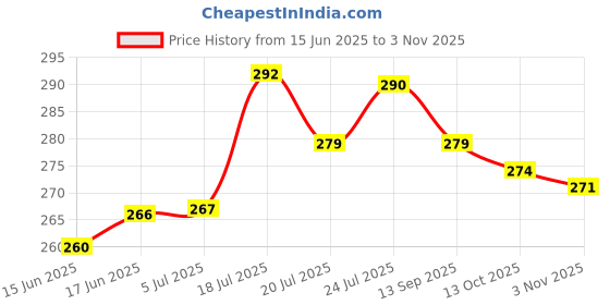 flipkart.com kshivi Premium Twisted Wire Cup Brush for Angle Grinder to Remove Rust, Paint Pack of 2 Wheel Brush kshivi Price History Graph from 15 Jun 2025 to 3 Nov 2025
