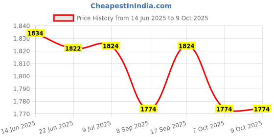 flipkart.com ashni Premium Tynor Foldable Commode Chair With Backsupport & Handsupport For Indian Commode Chair ashni Price History Graph from 14 Jun 2025 to 8 Oct 2025