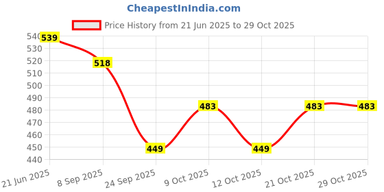 flipkart.com amrusoal Premium Ubtan Sunni Pindi Bath Powder | Herbal Turmeric Bath Powder amrusoal Price History Graph from 21 Jun 2025 to 28 Oct 2025