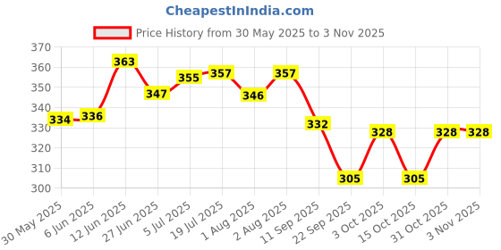 flipkart.com amrusoal Premium Ubtan Sunni Pindi Bath Powder | Herbal Turmeric Bath Powder | Traditional baby bath powder amrusoal Price History Graph from 30 May 2025 to 2 Nov 2025